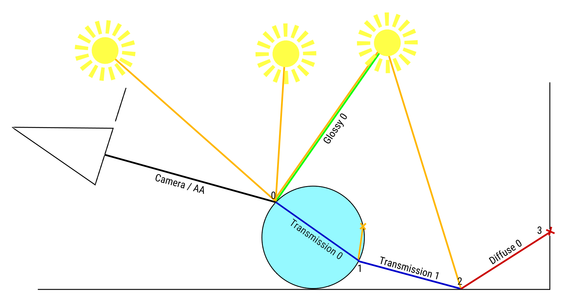 samle all direct branched path tracing cycles