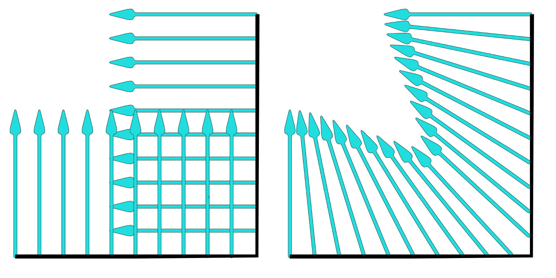 Normals can be interpolated to make sharp edges look smooth